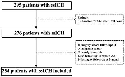 Association of pulse pressure with hematoma expansion in patients with spontaneous supratentorial intracerebral hemorrhage